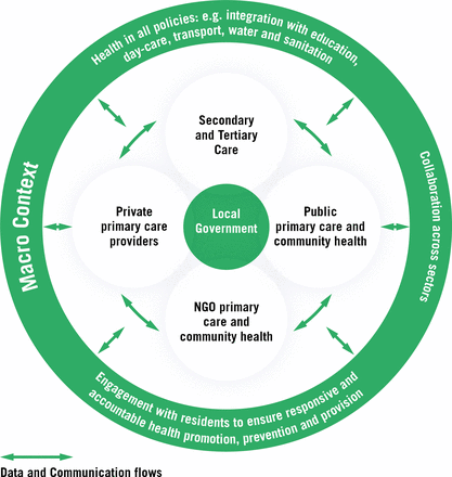 F1. Urban health System
